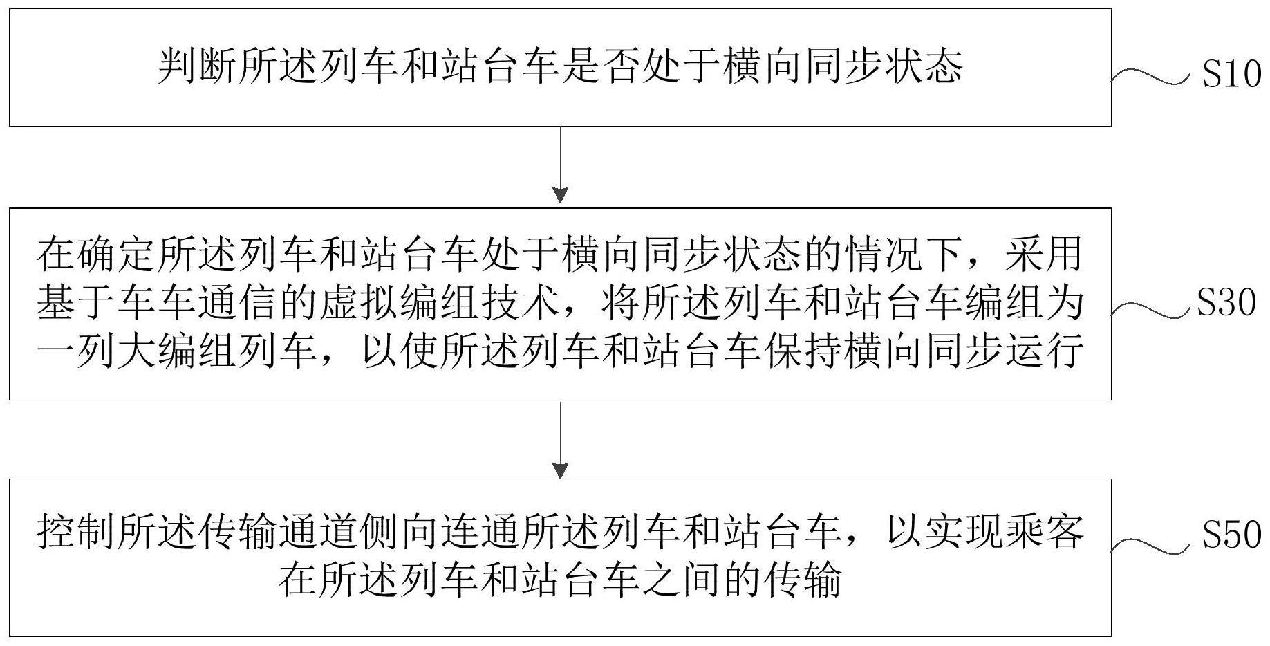 乘客输送方法、装置、系统、可读介质及电子设备与流程