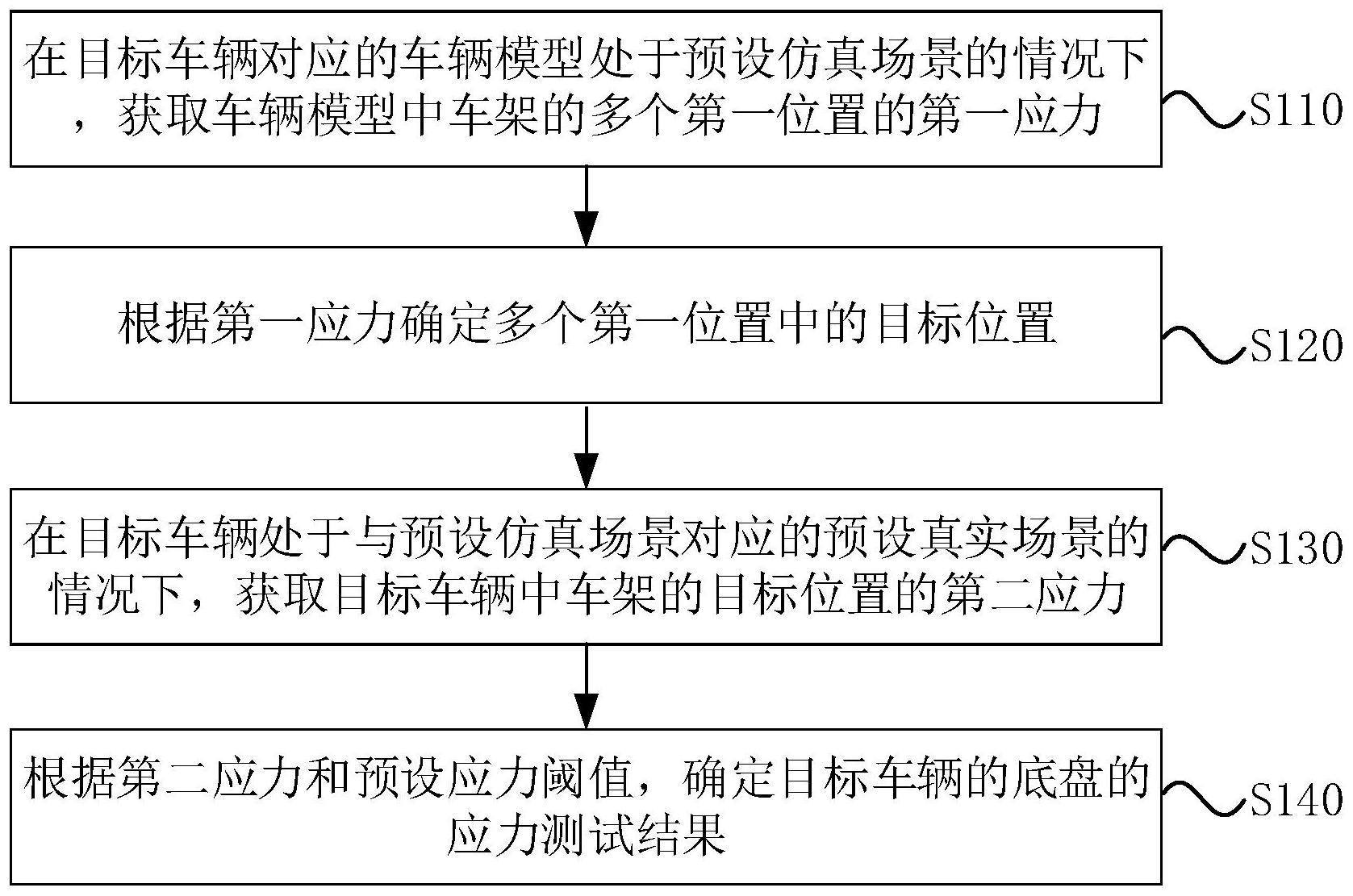 应力测试方法及装置与流程