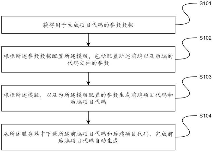 一种前后端项目代码自动生成方法及系统与流程