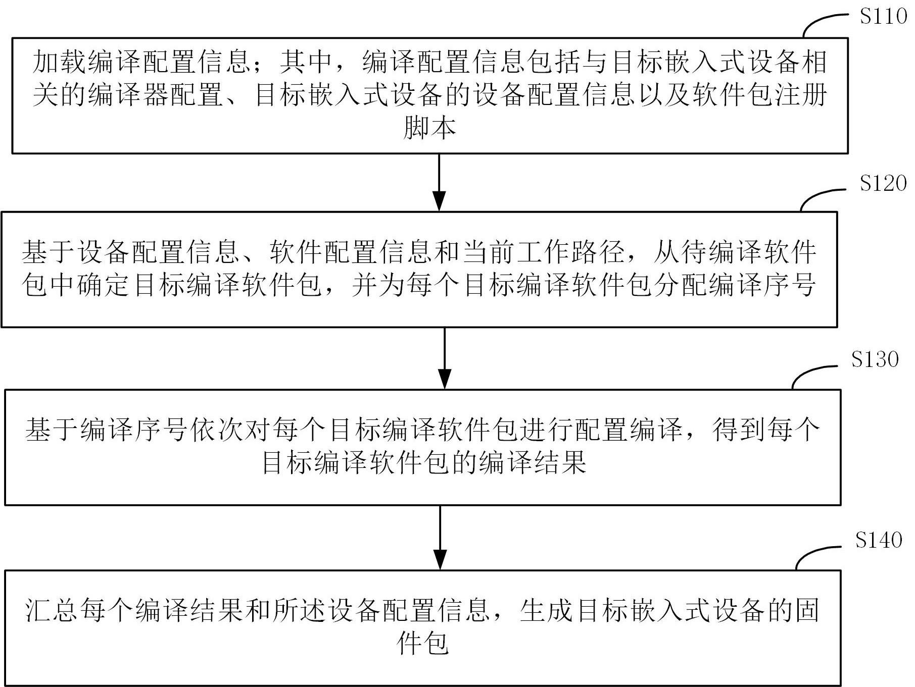 一种嵌入式软件包编译构建方法、装置、设备及介质与流程