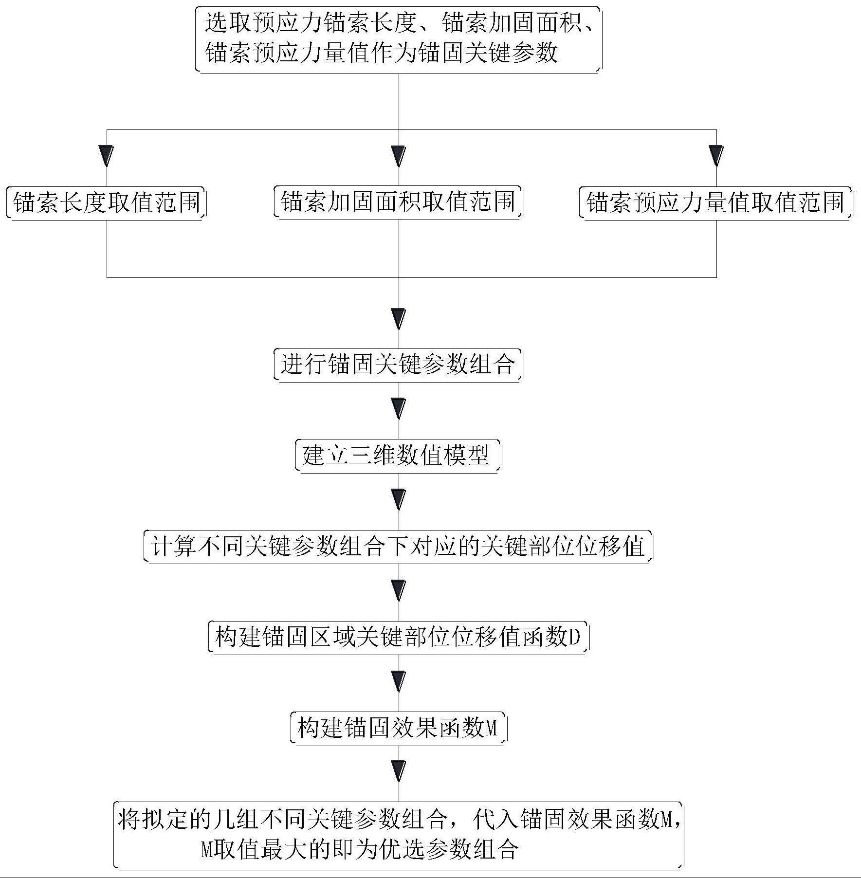 地下洞室群预应力锚索锚固关键参数设计方法