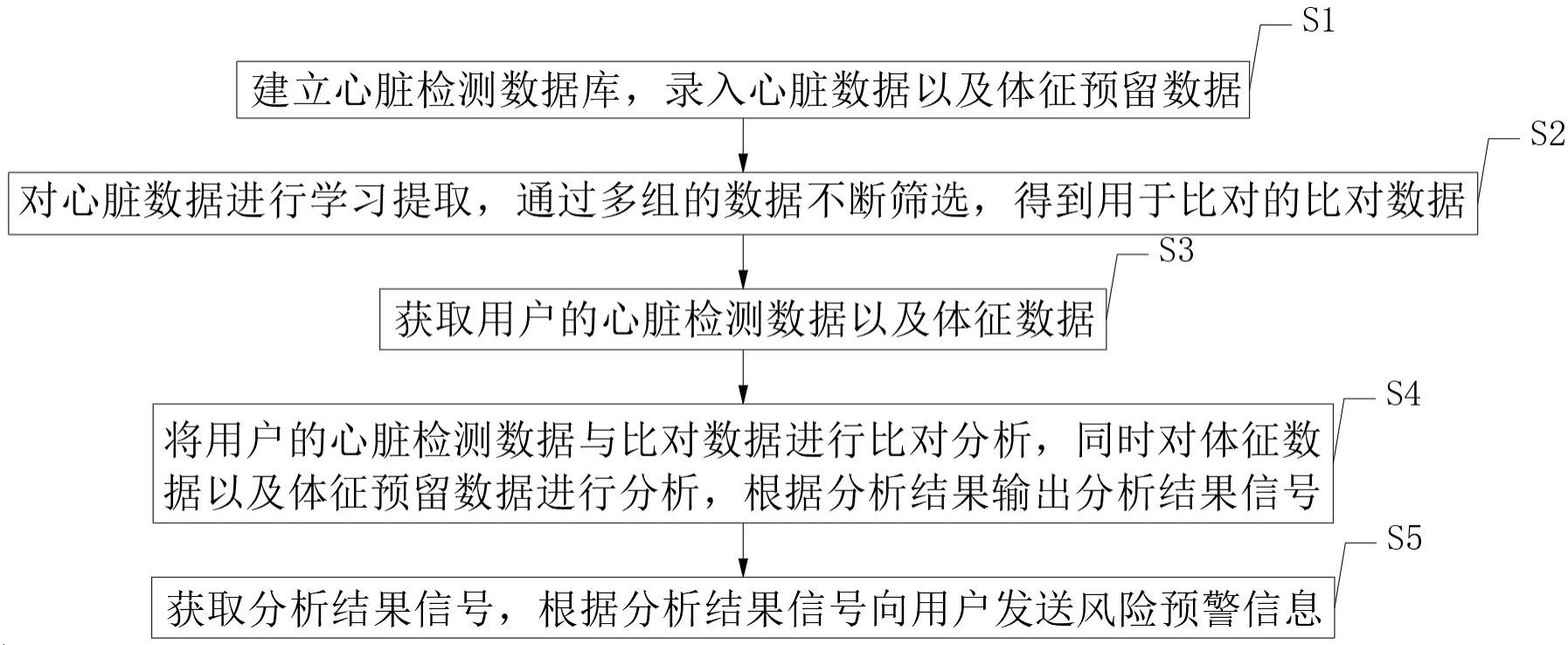 基于卷积神经网络的心脏数据风险分析方法、系统及介质与流程