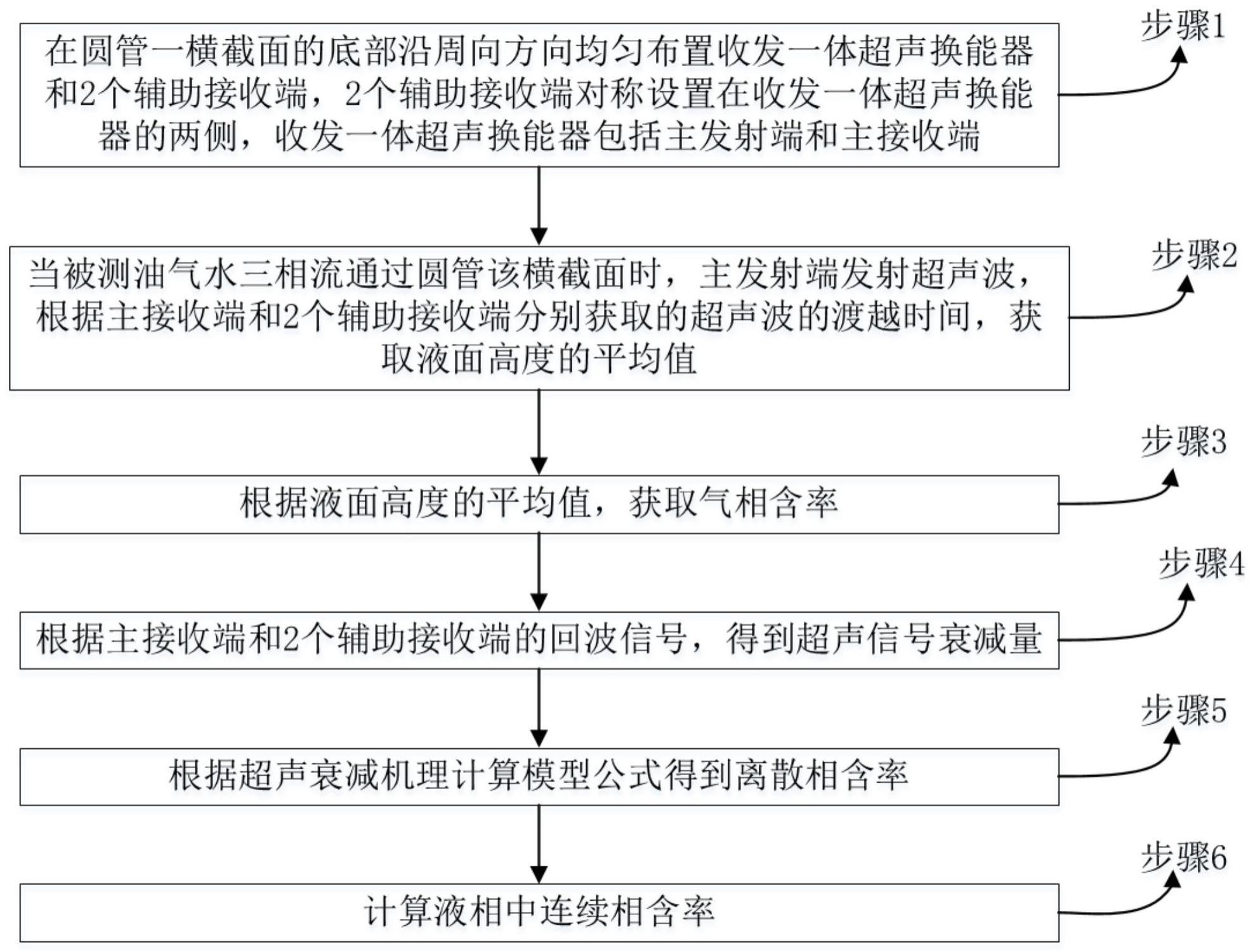 油气水多相流相含率超声测量方法及装置