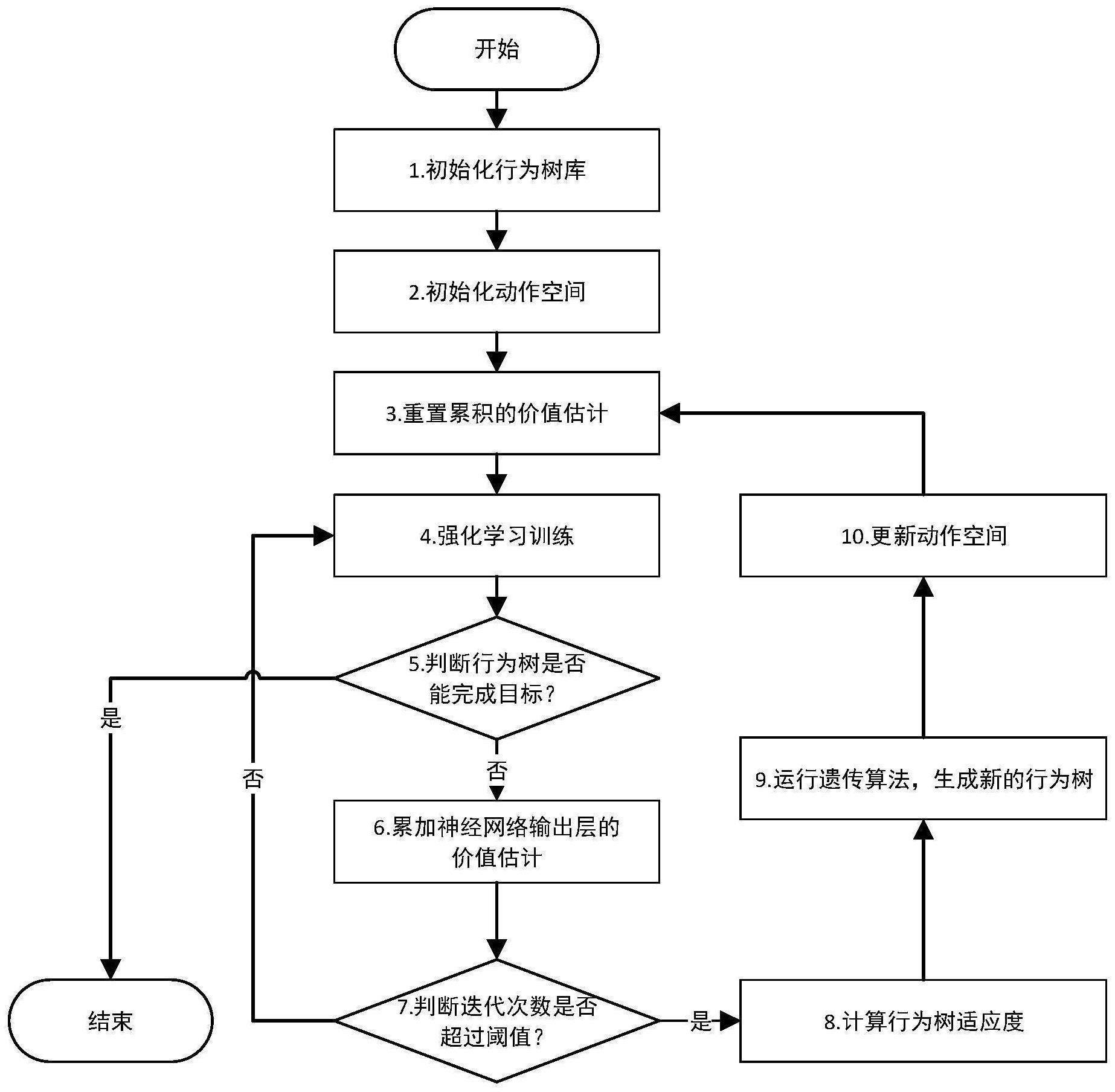 基于强化学习和遗传算法的智能体行为树生成方法及系统