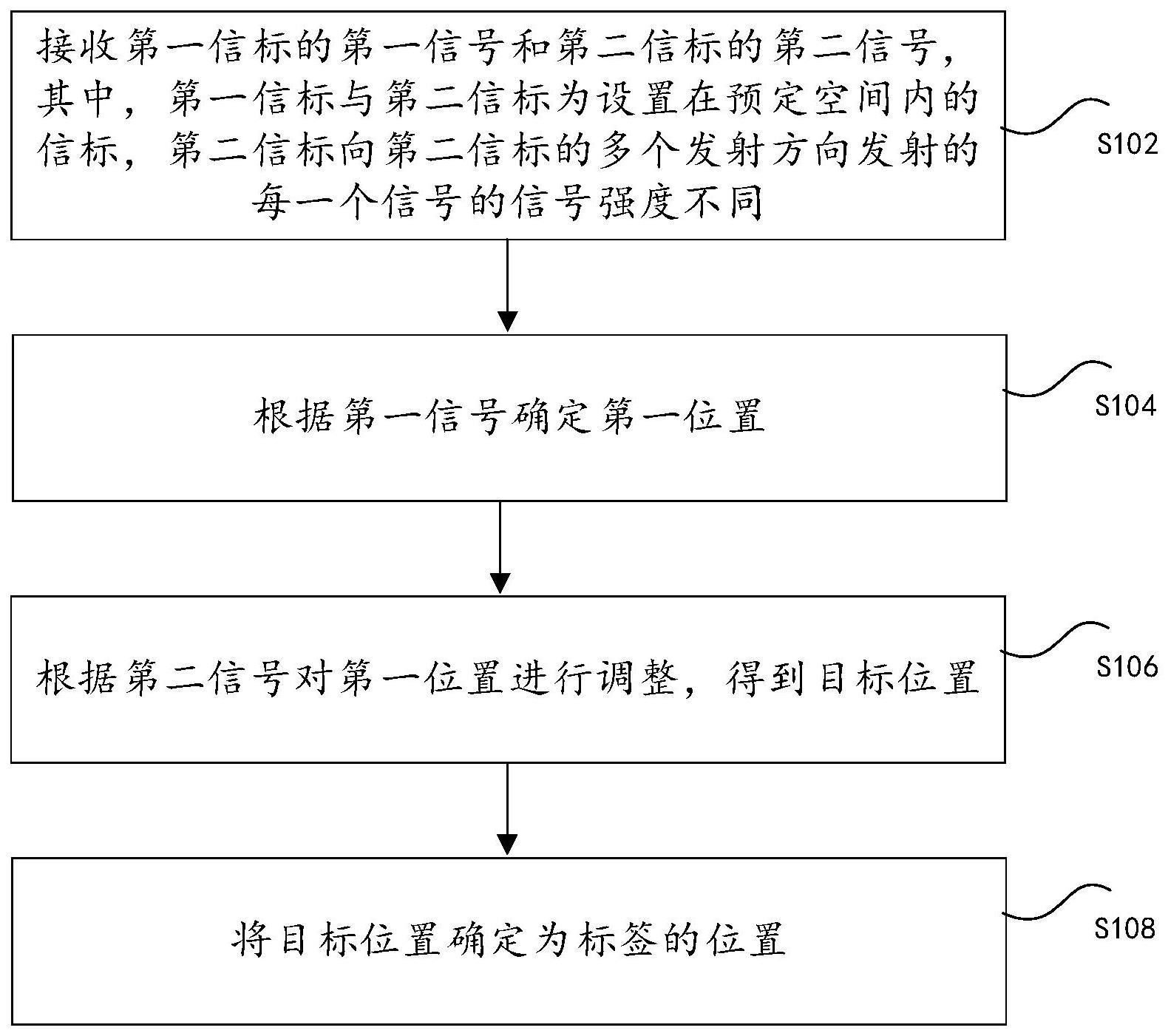 标签定位方法、装置、存储介质以及电子设备与流程