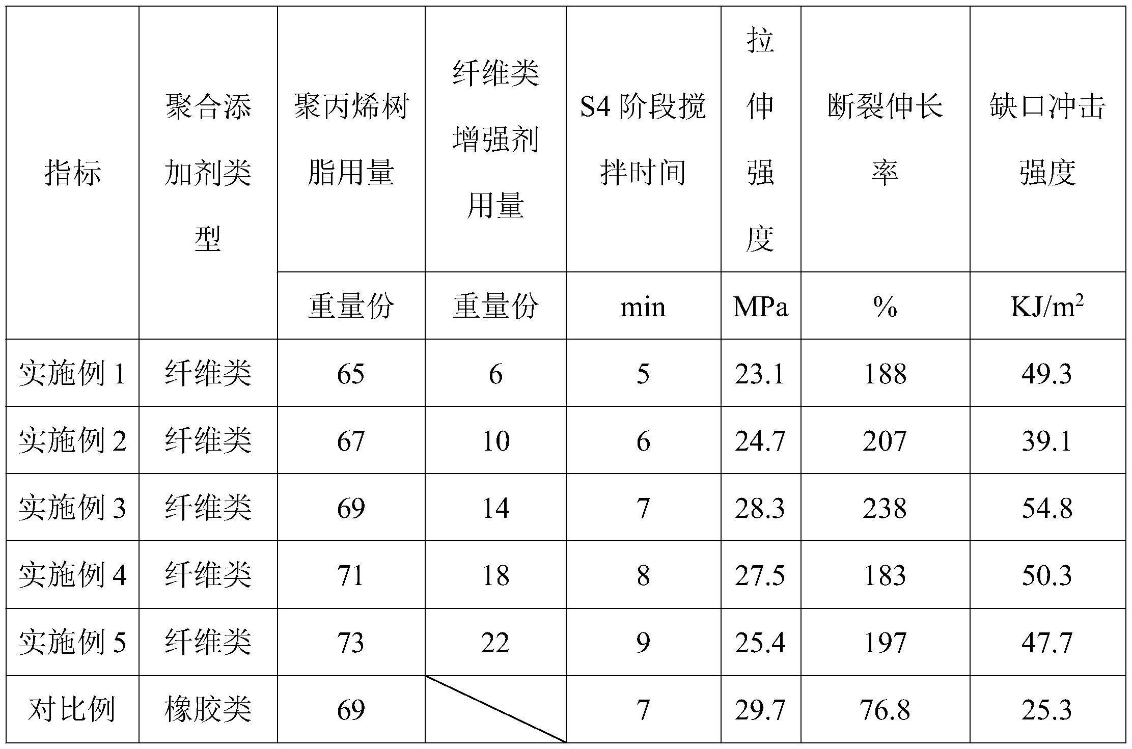 一种纤维增韧改性聚丙烯的制备工艺及其应用的制作方法