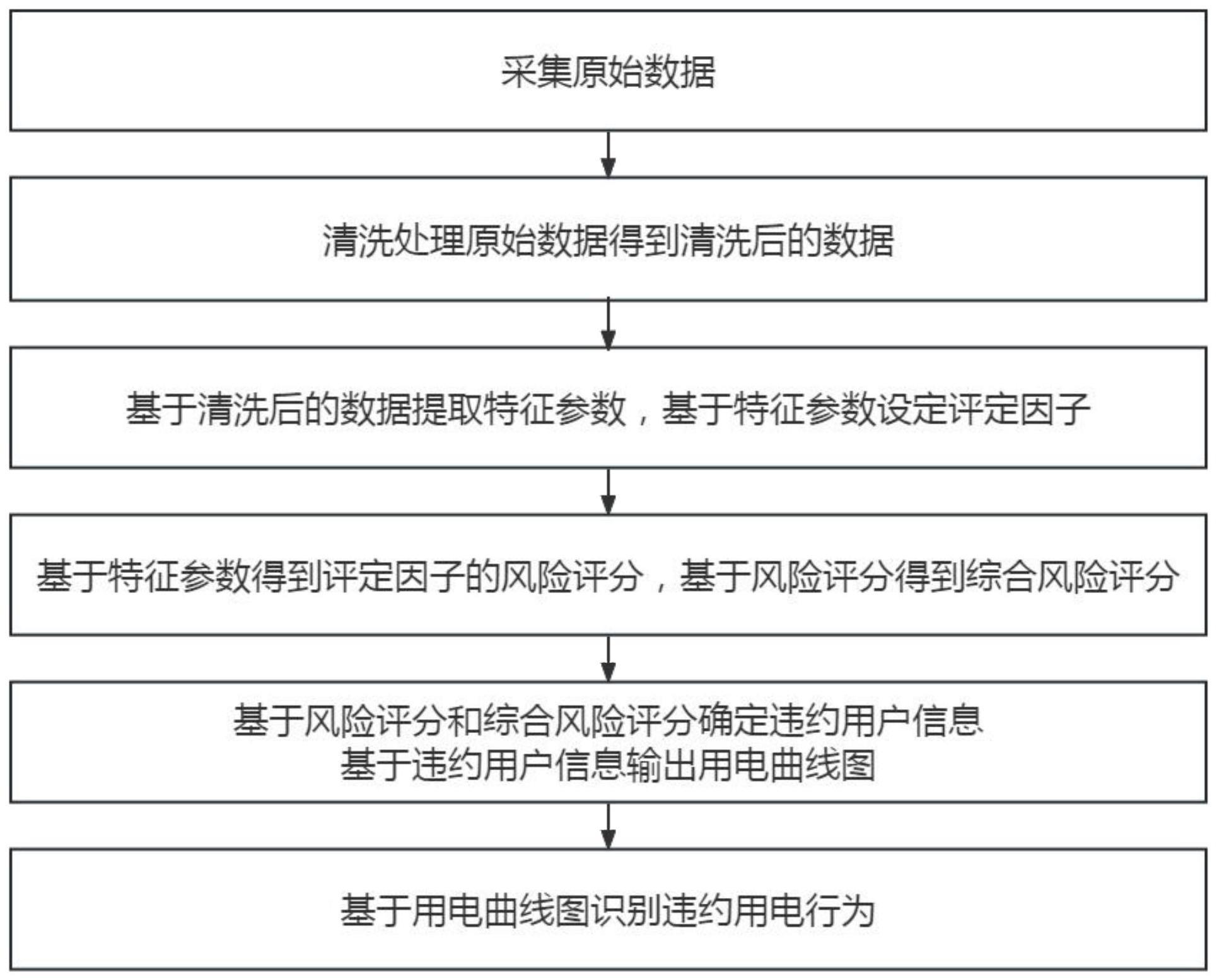 低压充电桩违约用电行为识别的方法和系统与流程