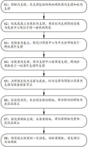 一种分段式粱柱浇筑施工方法与流程