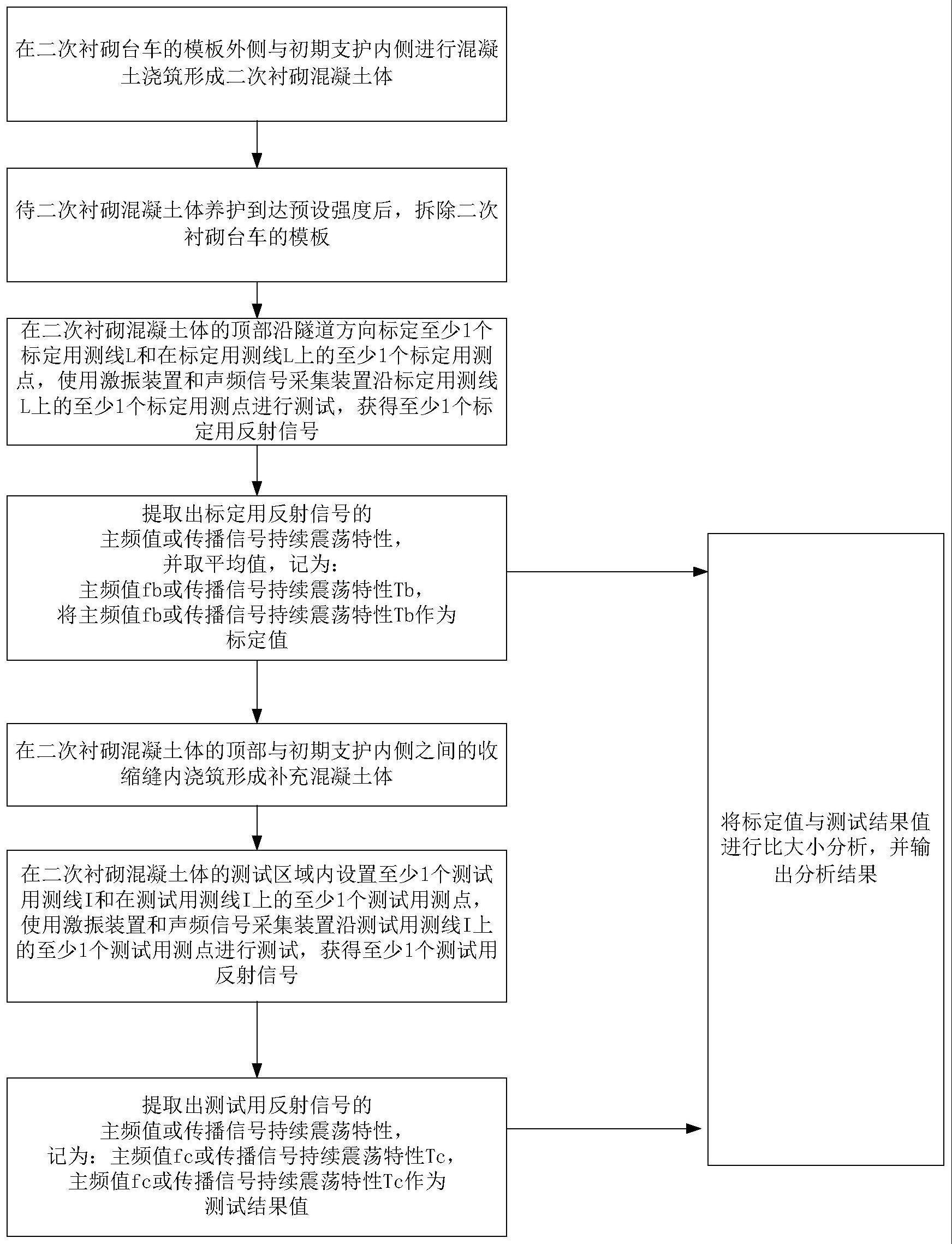 隧道二次衬砌施工与空缝检测同步处理方法与流程