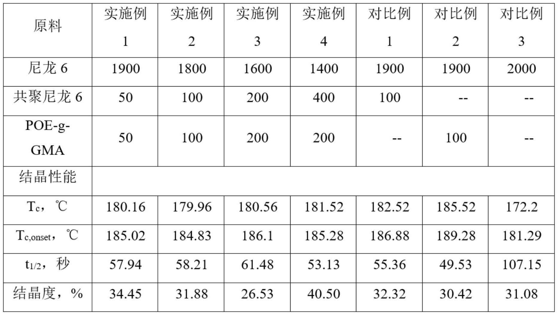 一种高结晶温度的尼龙6复合材料及其制备方法