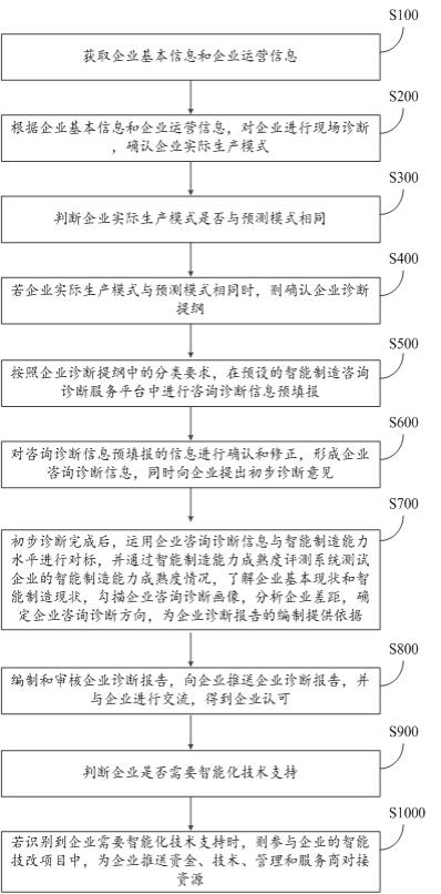 一种智能制造咨询诊断服务方法及系统与流程