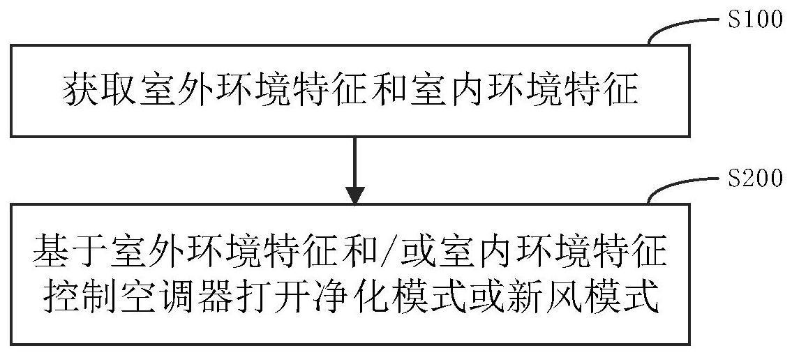 空调器的控制方法、装置、空调器及存储介质与流程