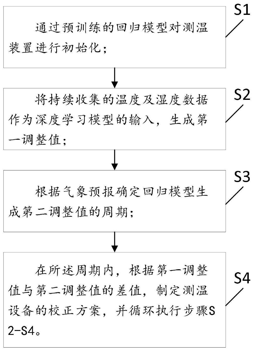 测温设备的校正方法、系统、存储介质及电子设备与流程