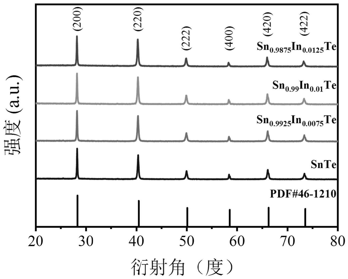 一种高功率因子的铟掺杂碲化锡热电材料及其制备方法