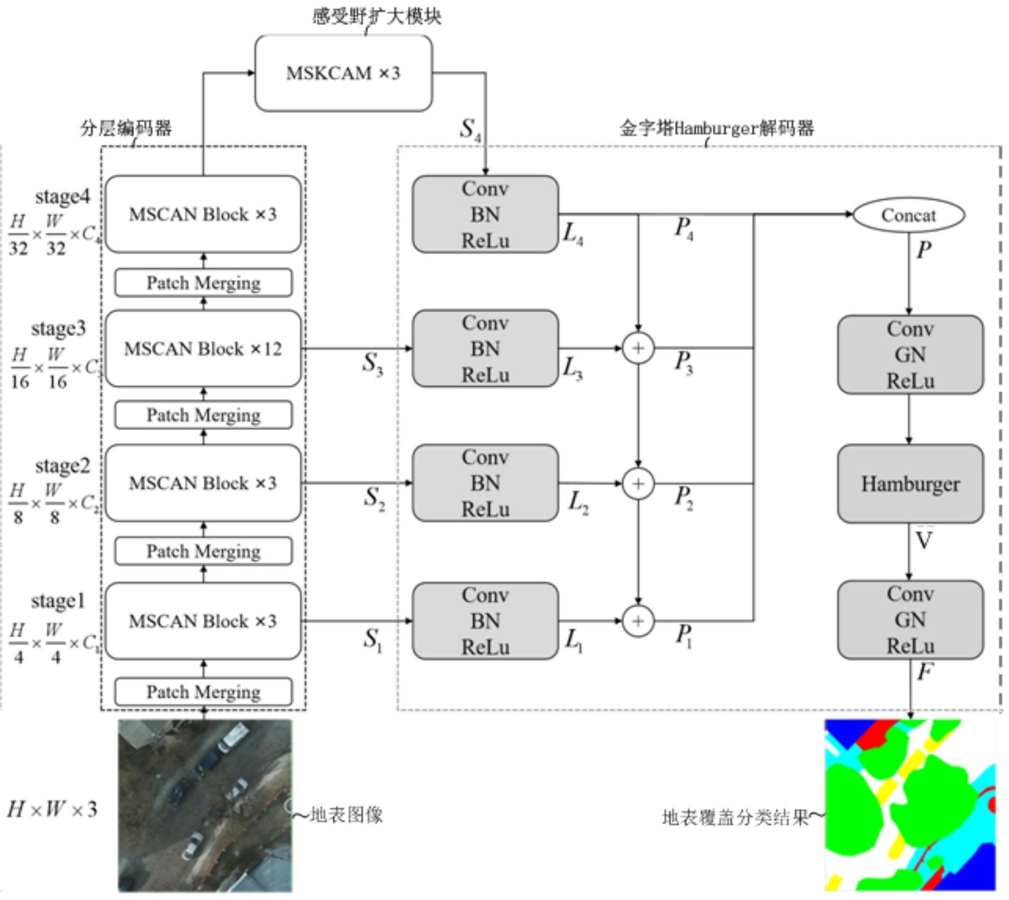 多尺度感知金字塔的地表覆盖分类系统和方法与流程