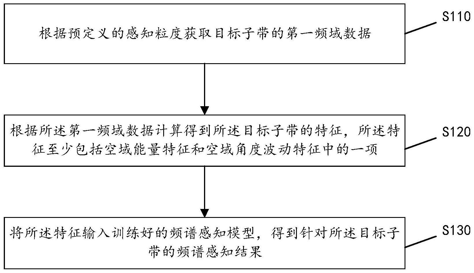 频谱感知方法、电子设备和存储介质与流程