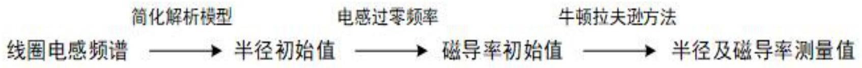 一种基于导磁金属棒特性参数的多频涡流检测方法