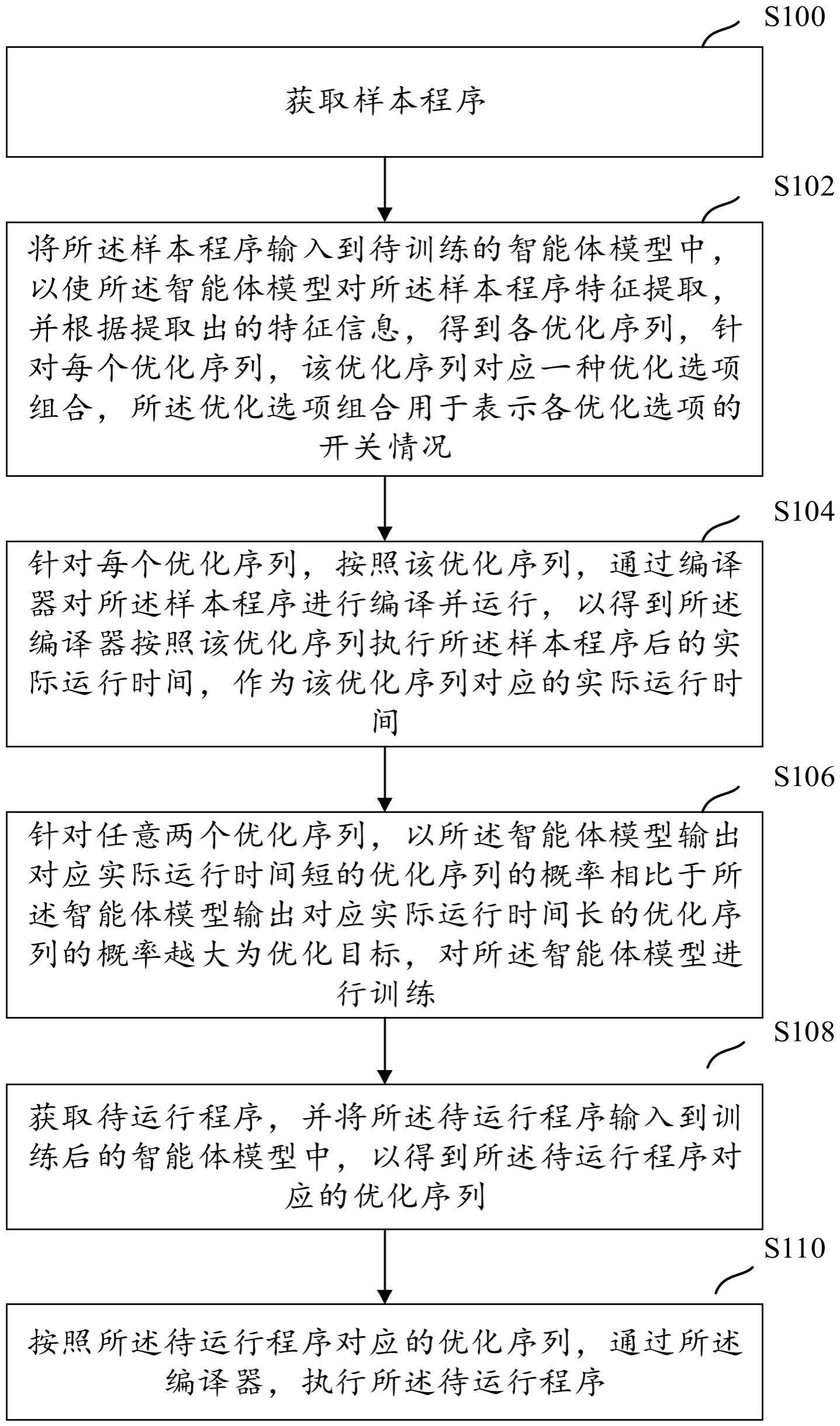 基于人工智能的编译器自动调优方法及装置与流程