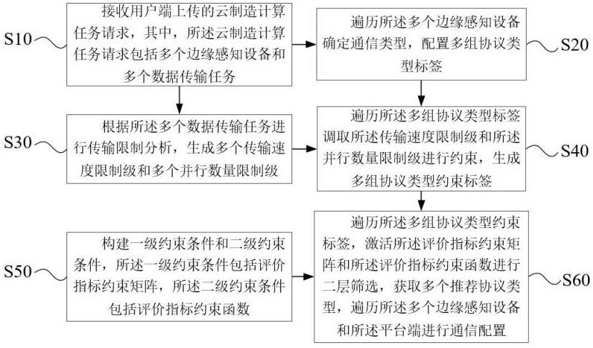 基于云制造模式的多协议设备接入方法及系统与流程