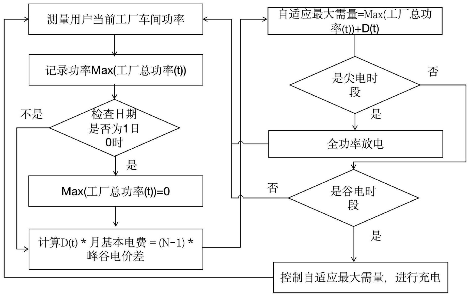 一种应用于工商业储能的自适应最大需量跟踪算法的制作方法