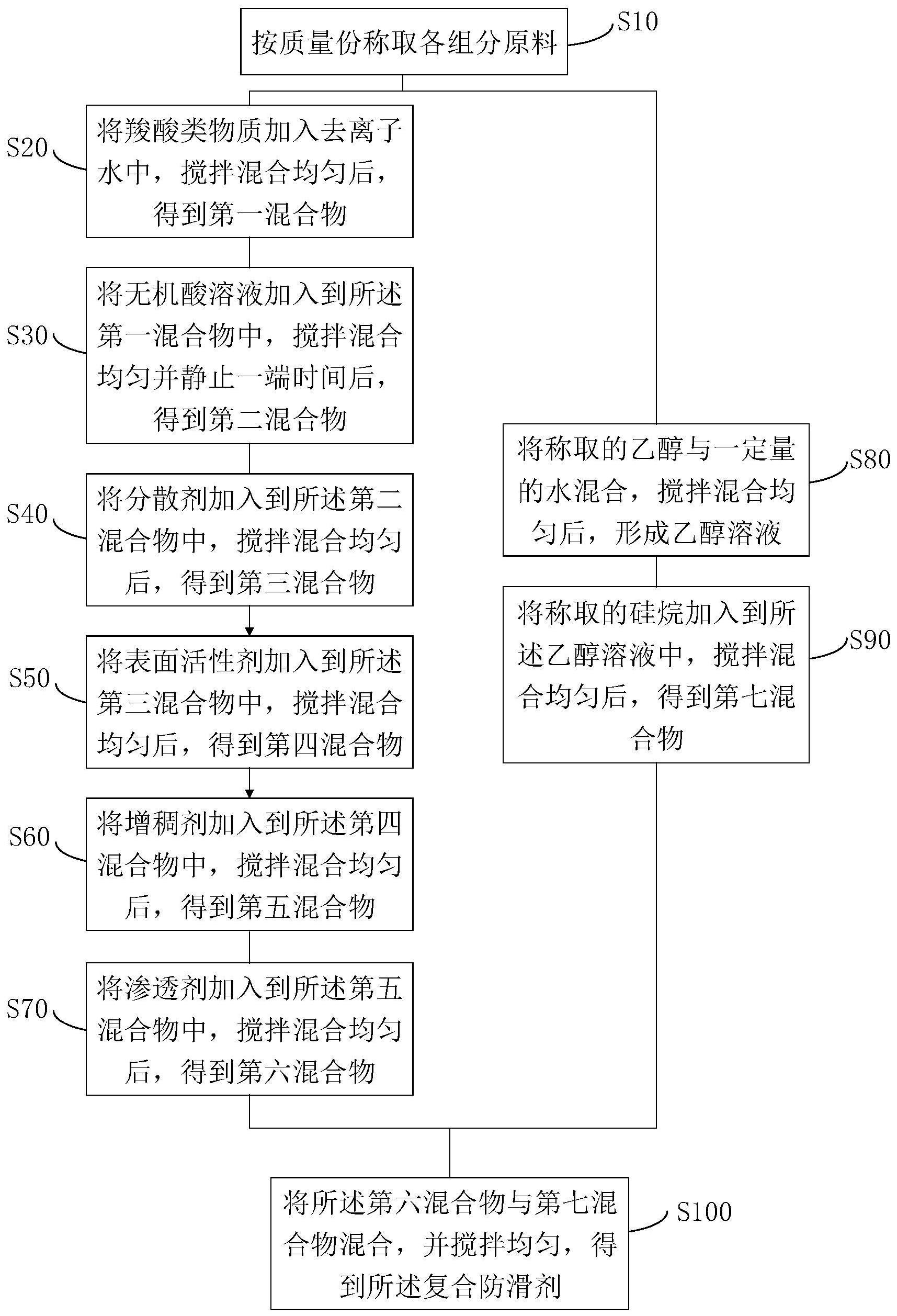 一种复合防滑剂、制备方法及石材与流程