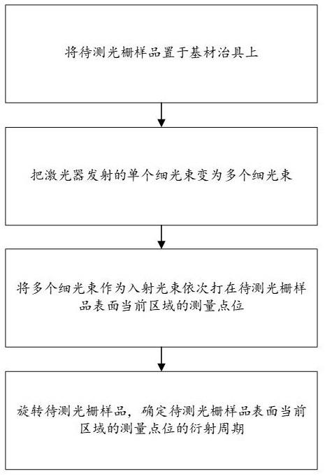 一种光栅表面衍射周期均一性的快速测量方法及系统与流程