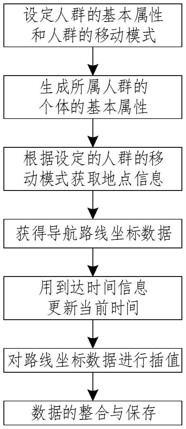 一种拟真人群轨迹数据的生成方法