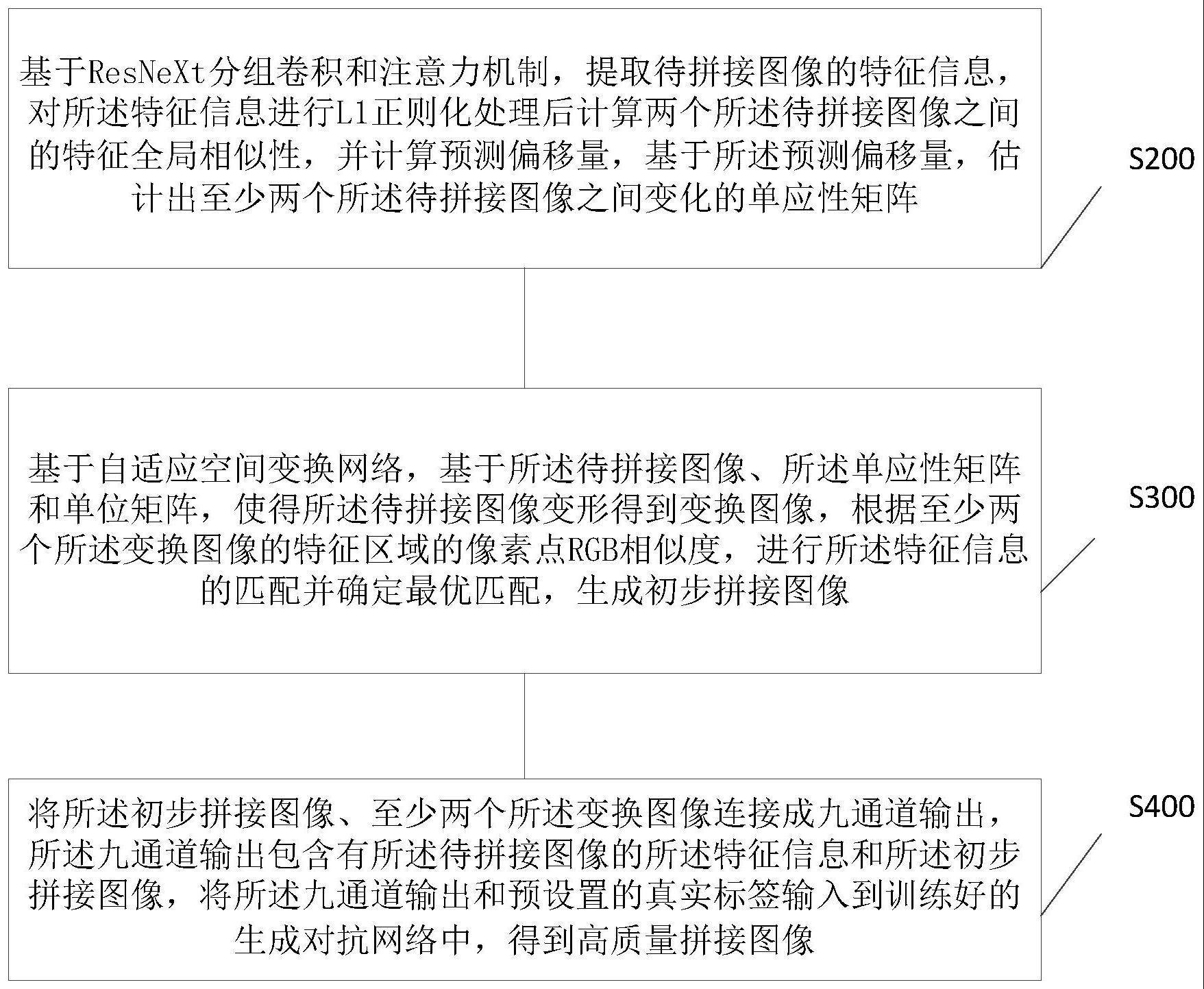 多尺度特征提取的图像拼接方法、装置、设备及存储介质与流程