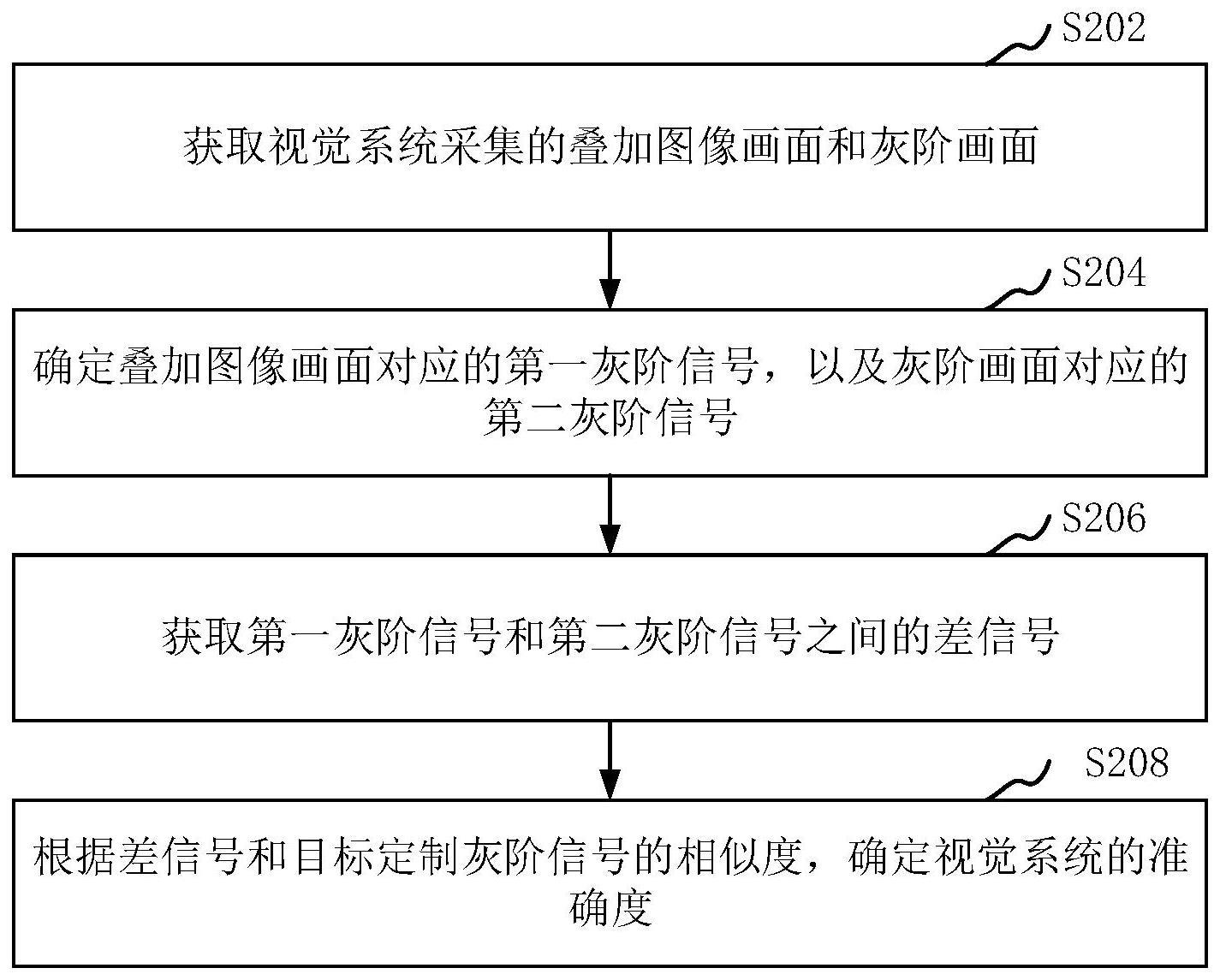 视觉系统的准确度确定方法、装置、计算机可读存储介质与流程