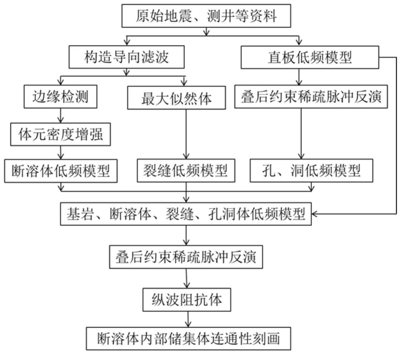 一种刻画断溶体内部储集体连通性的反演方法与流程