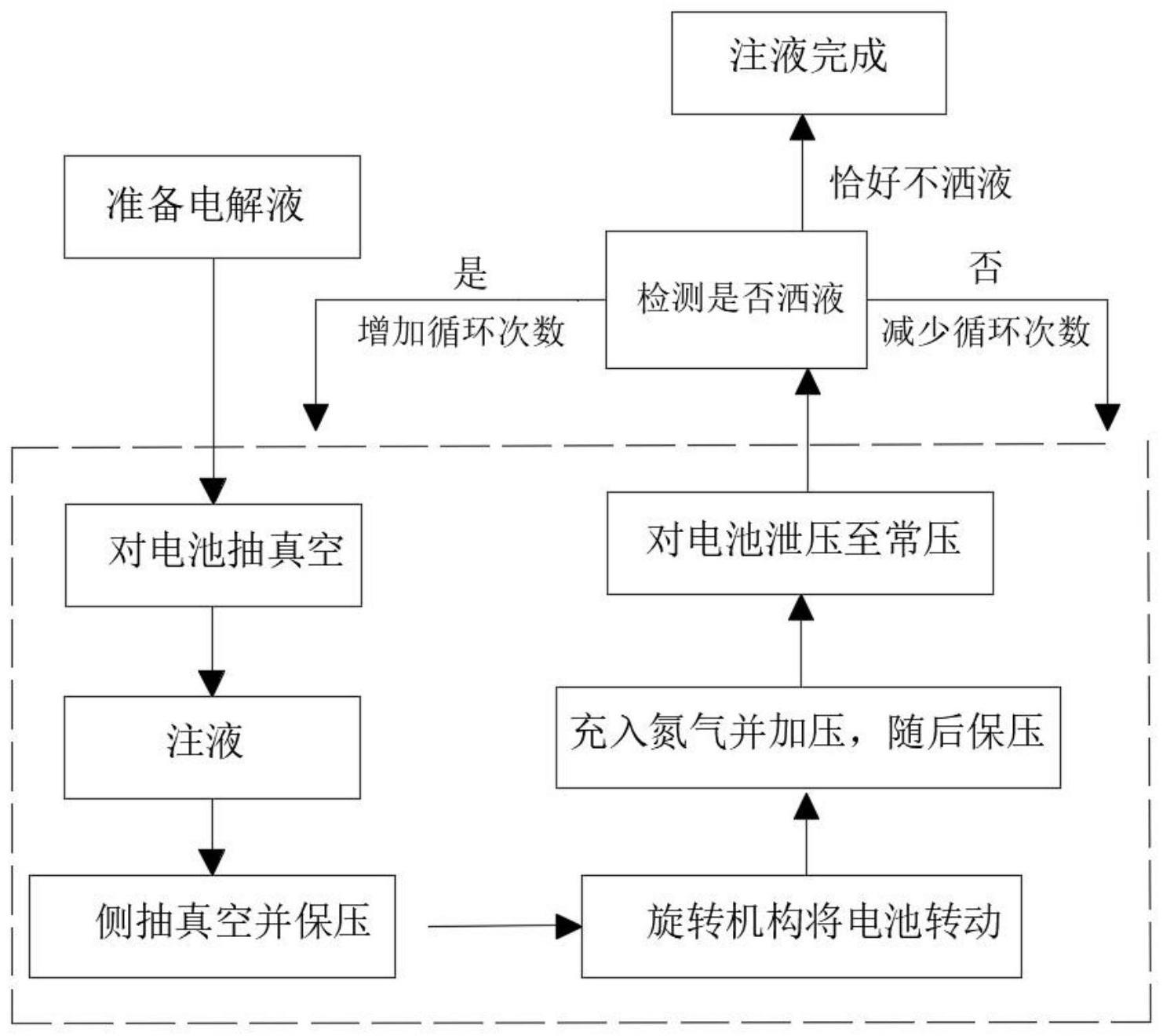 一种锂电池旋转注液装置及注液方法与流程