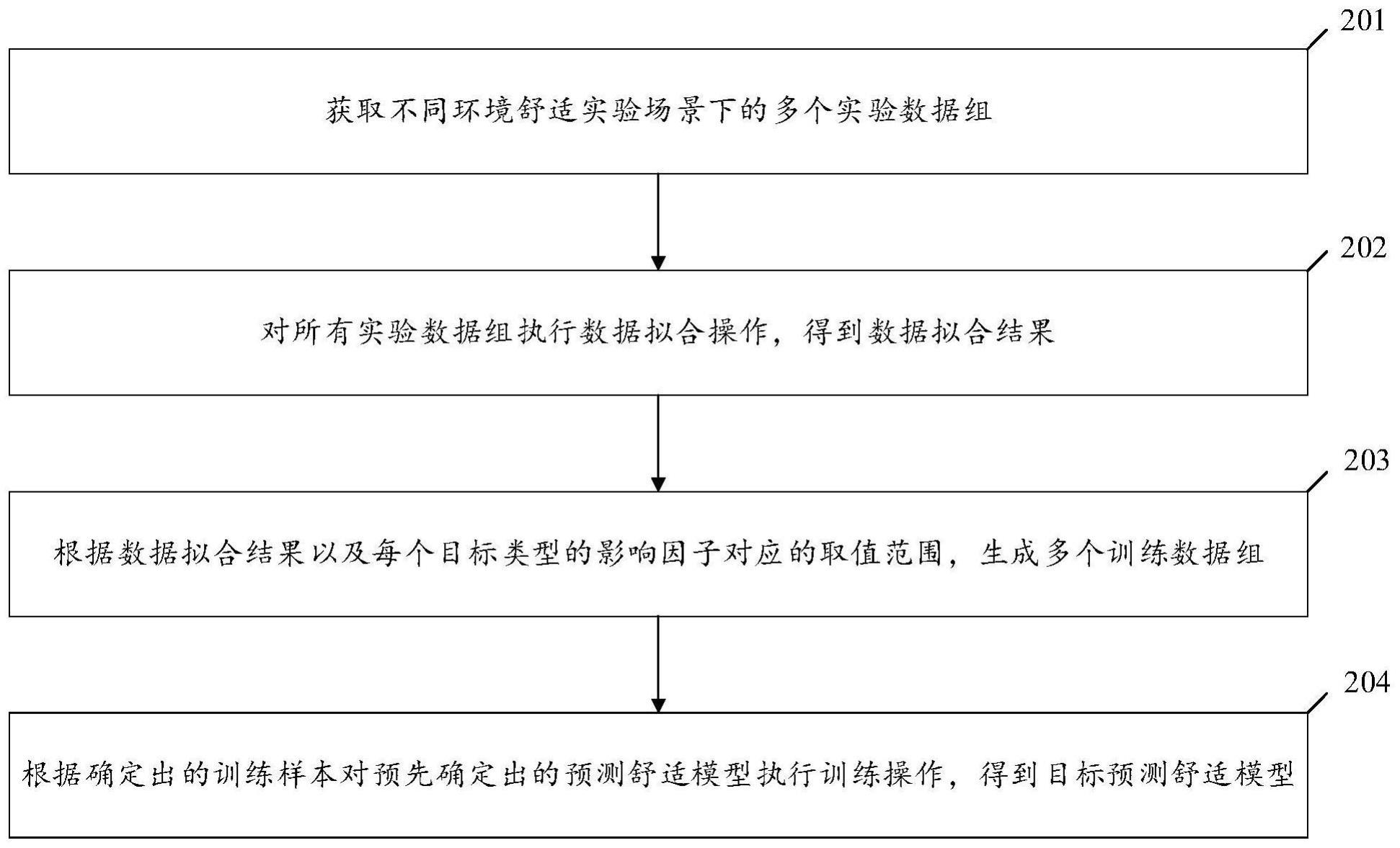 应用于智能设备控制的环境舒适模型自动构建方法及装置与流程