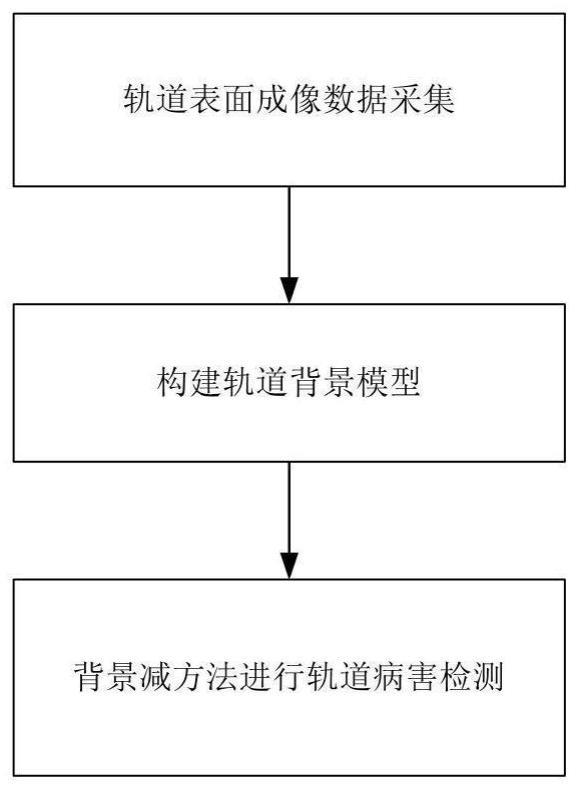 一种复杂场景轨道可视化病害检测方法与流程