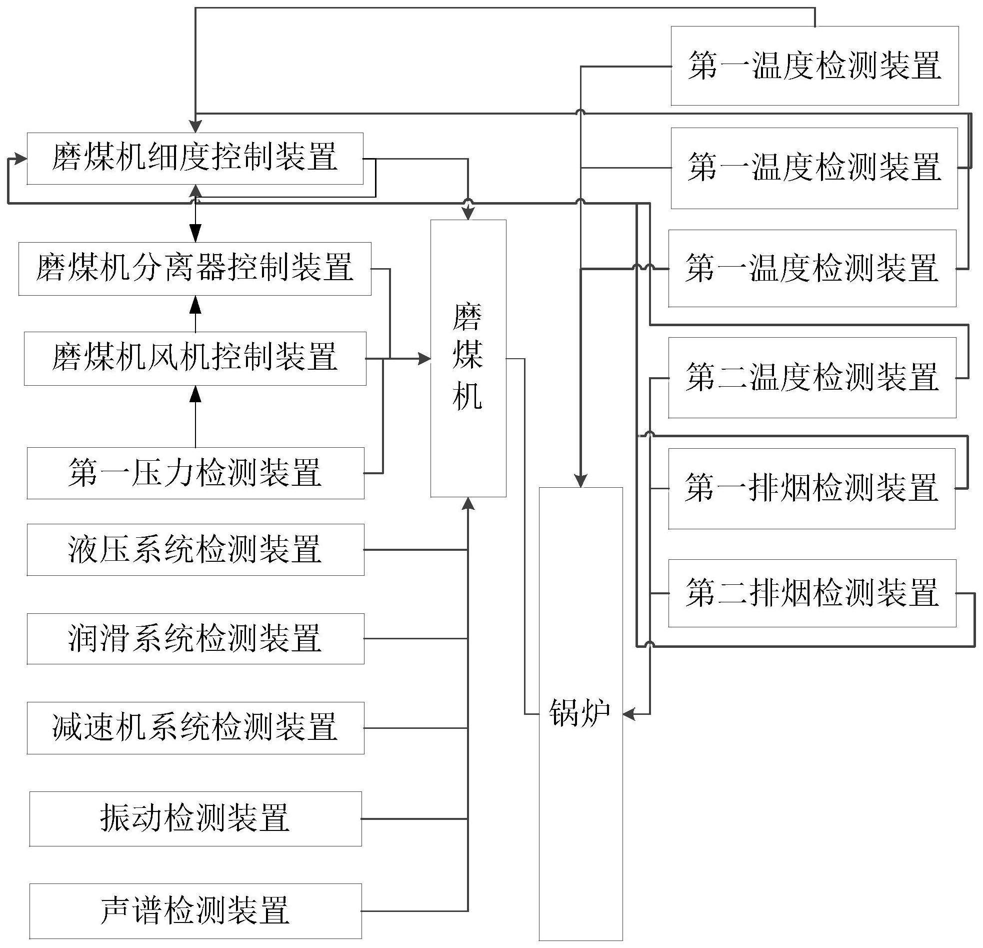 一种智能化磨煤机系统及其控制方法与流程