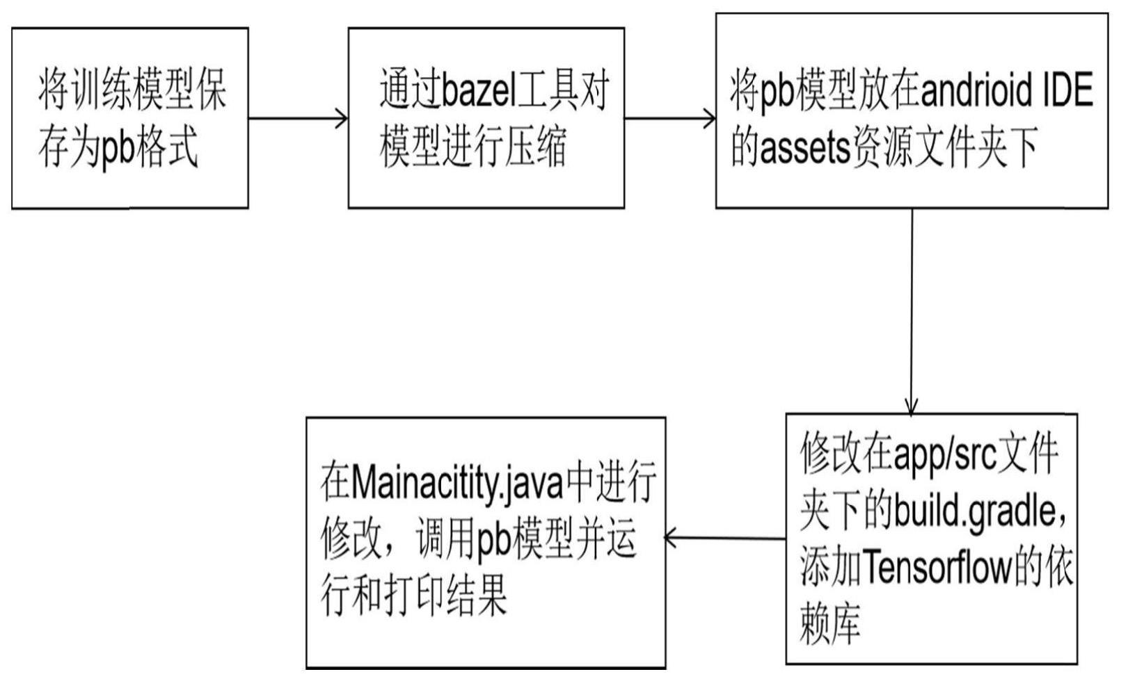 一种算法模型车机端部署方法和工具与流程