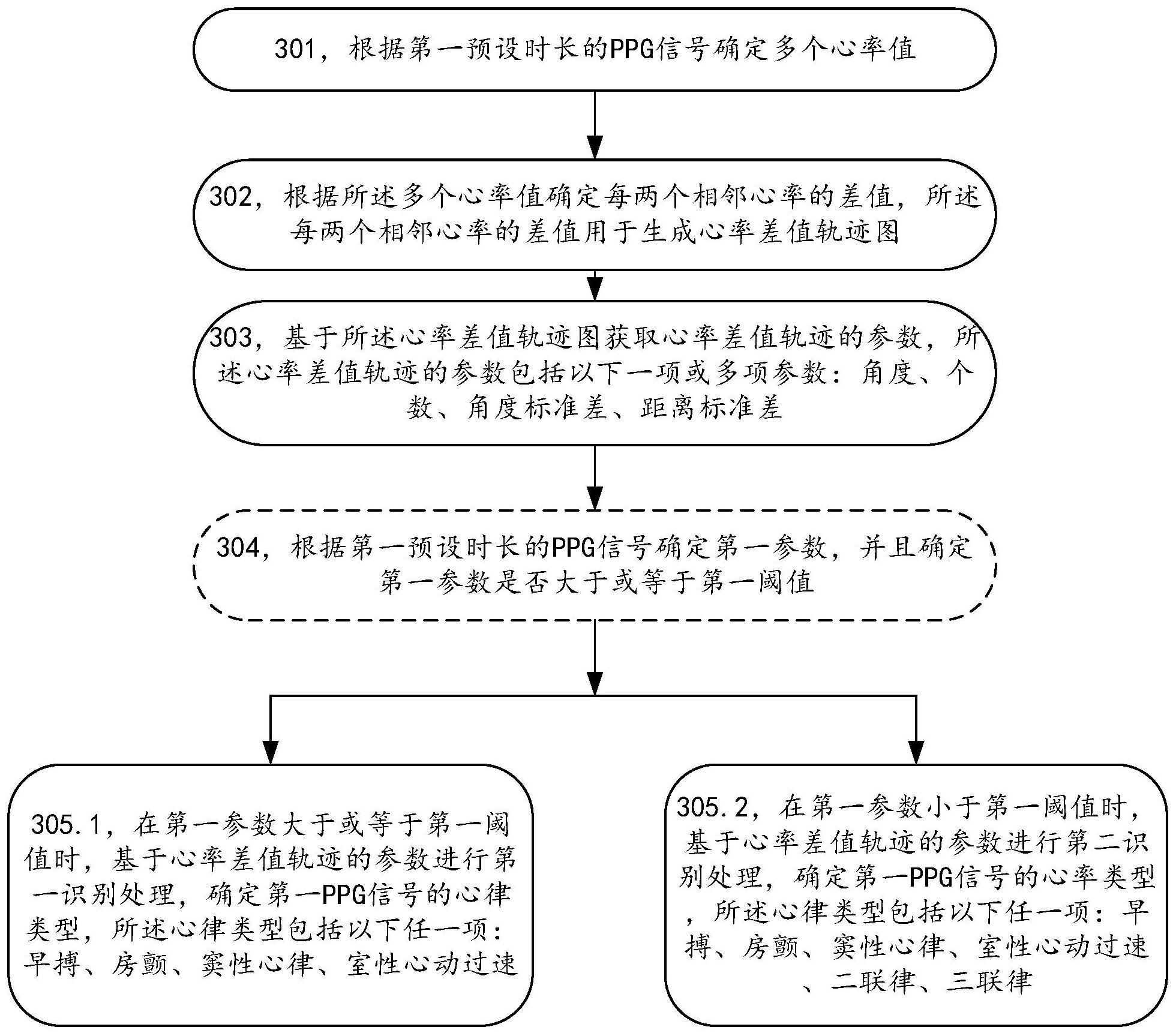 一种检测心律的方法和电子设备与流程