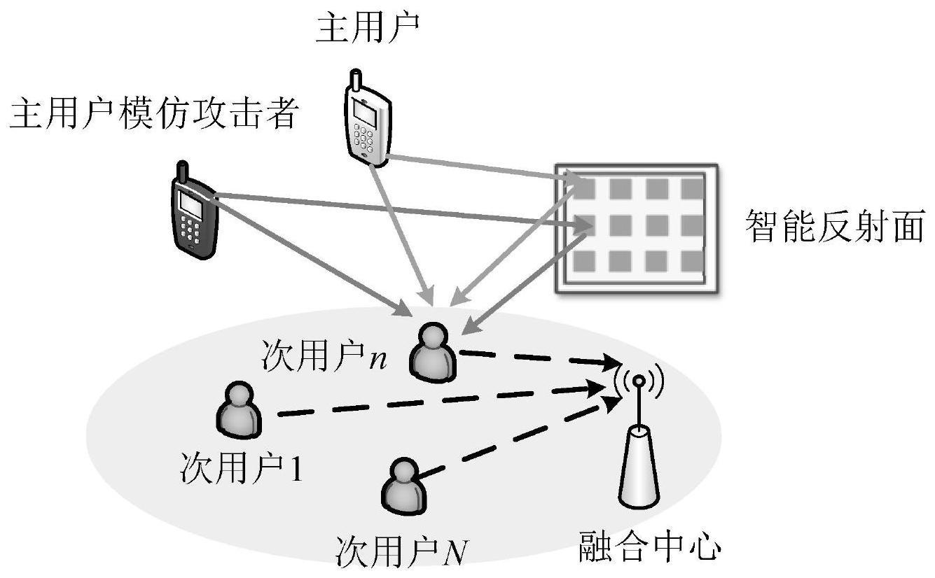 一种智能反射面增强的抗模仿攻击协作频谱感知系统和方法