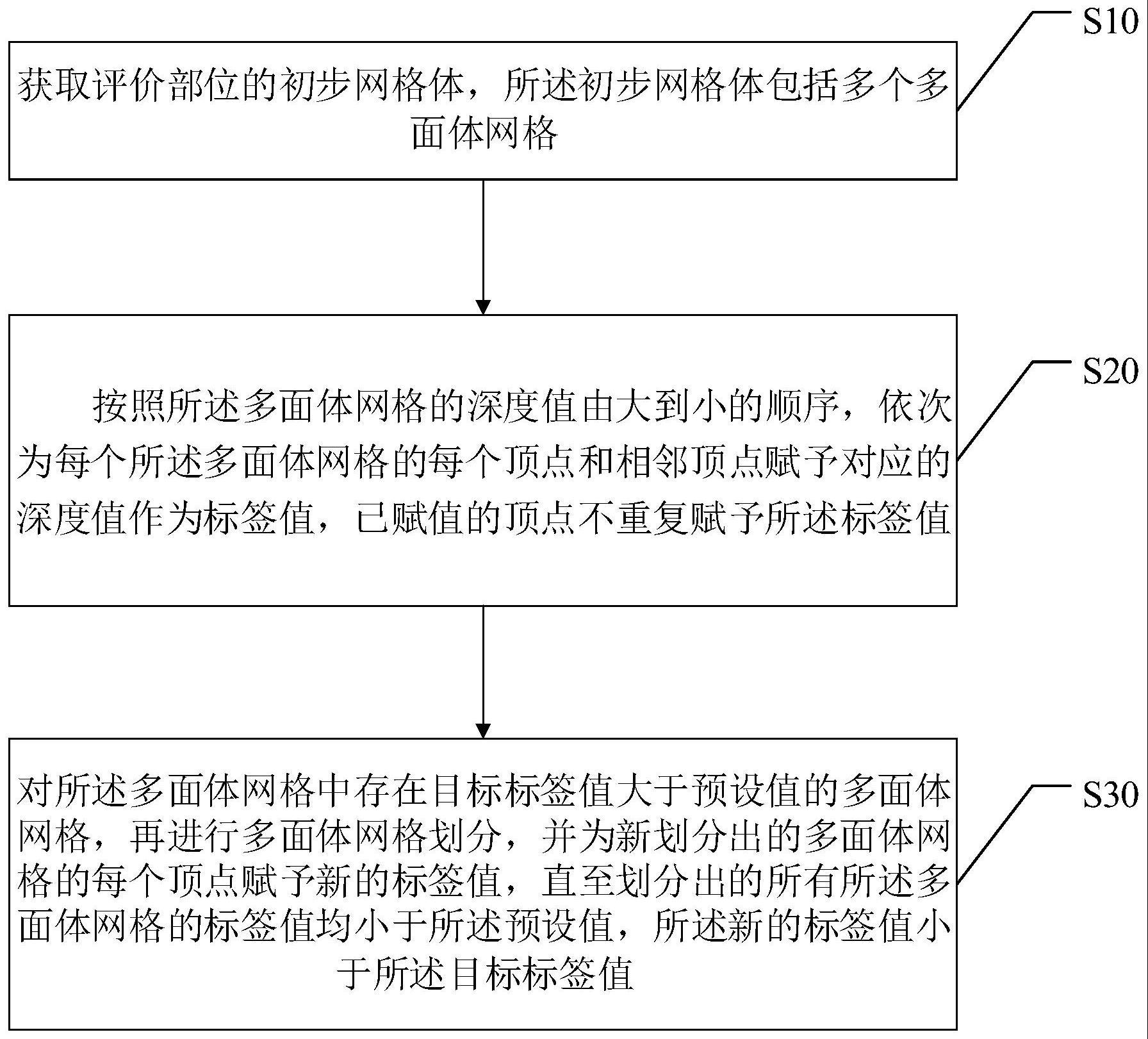 网格生成、结构仿真分析方法、装置、设备及存储介质与流程