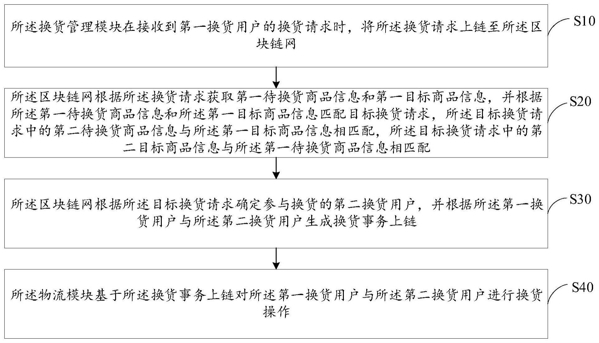 换货方法及区块链换货系统与流程