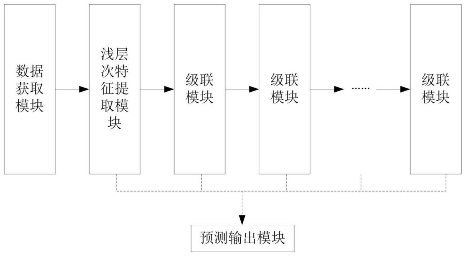 基于跨模态融合级联的癌症分期预测模型建模系统及方法