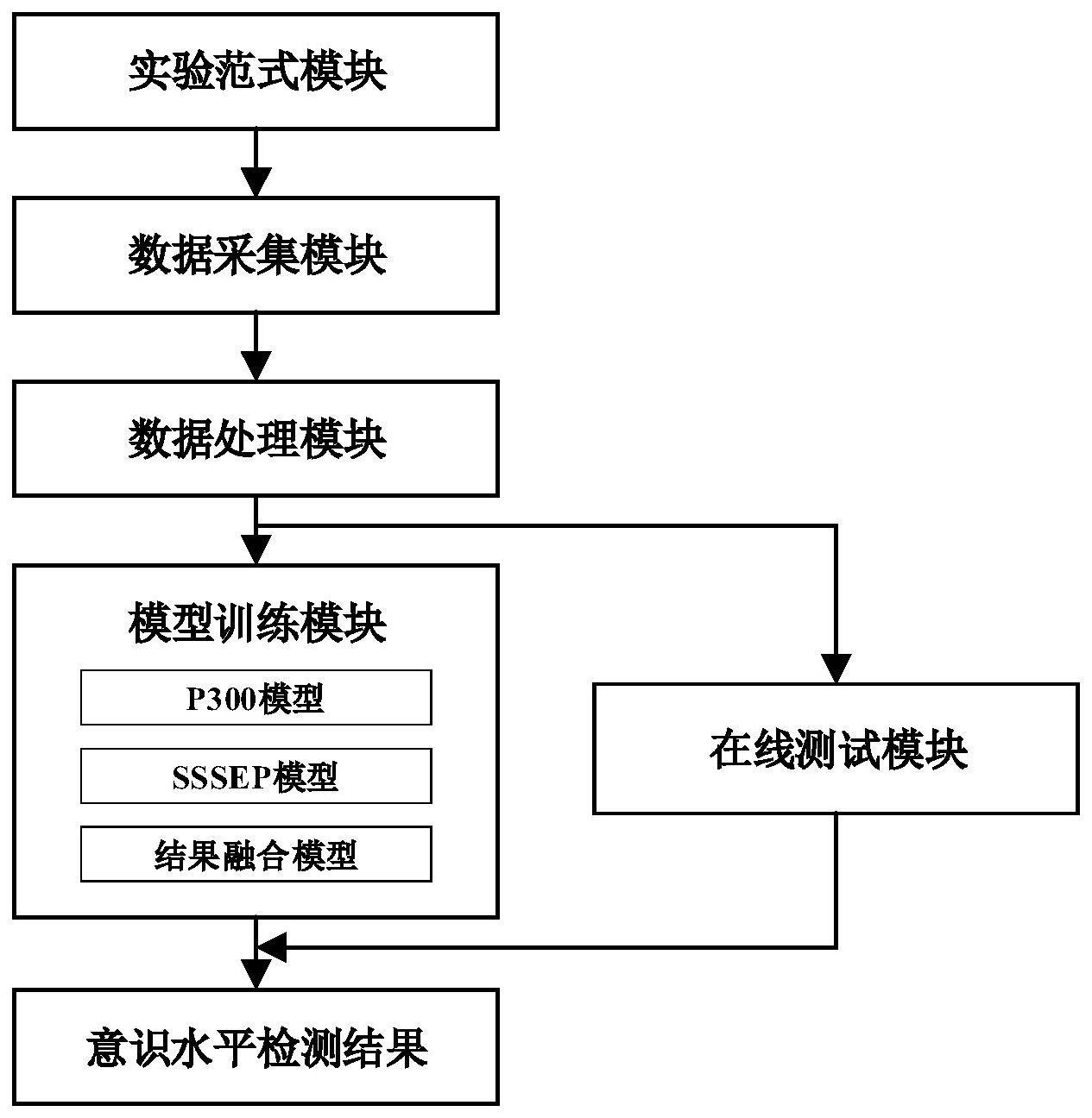 一种融合听觉P300和触觉诱发电位的多模态意识水平检测脑机接口系统