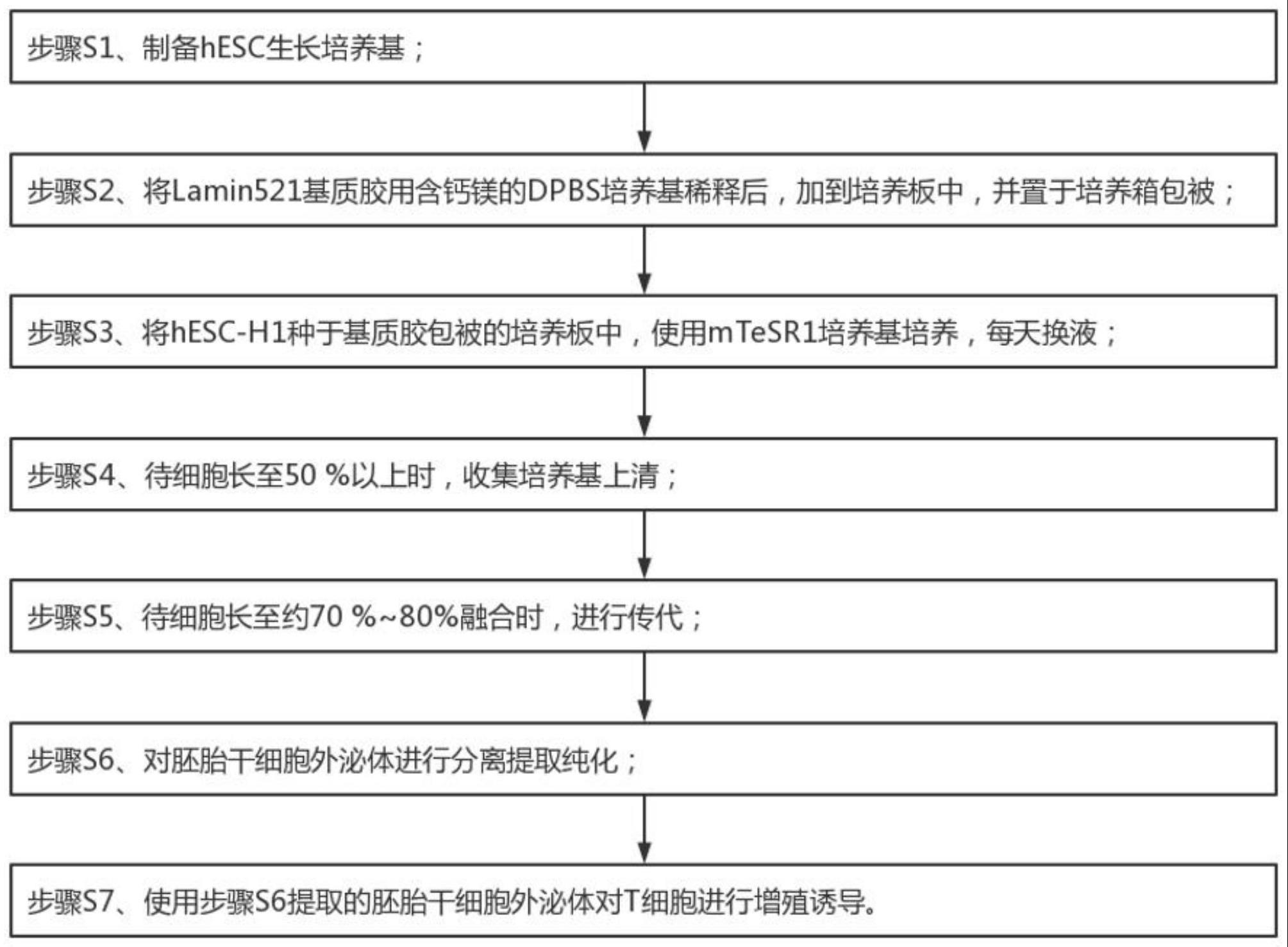 一种使用胚胎干外泌体激活T细胞增殖的方法与流程