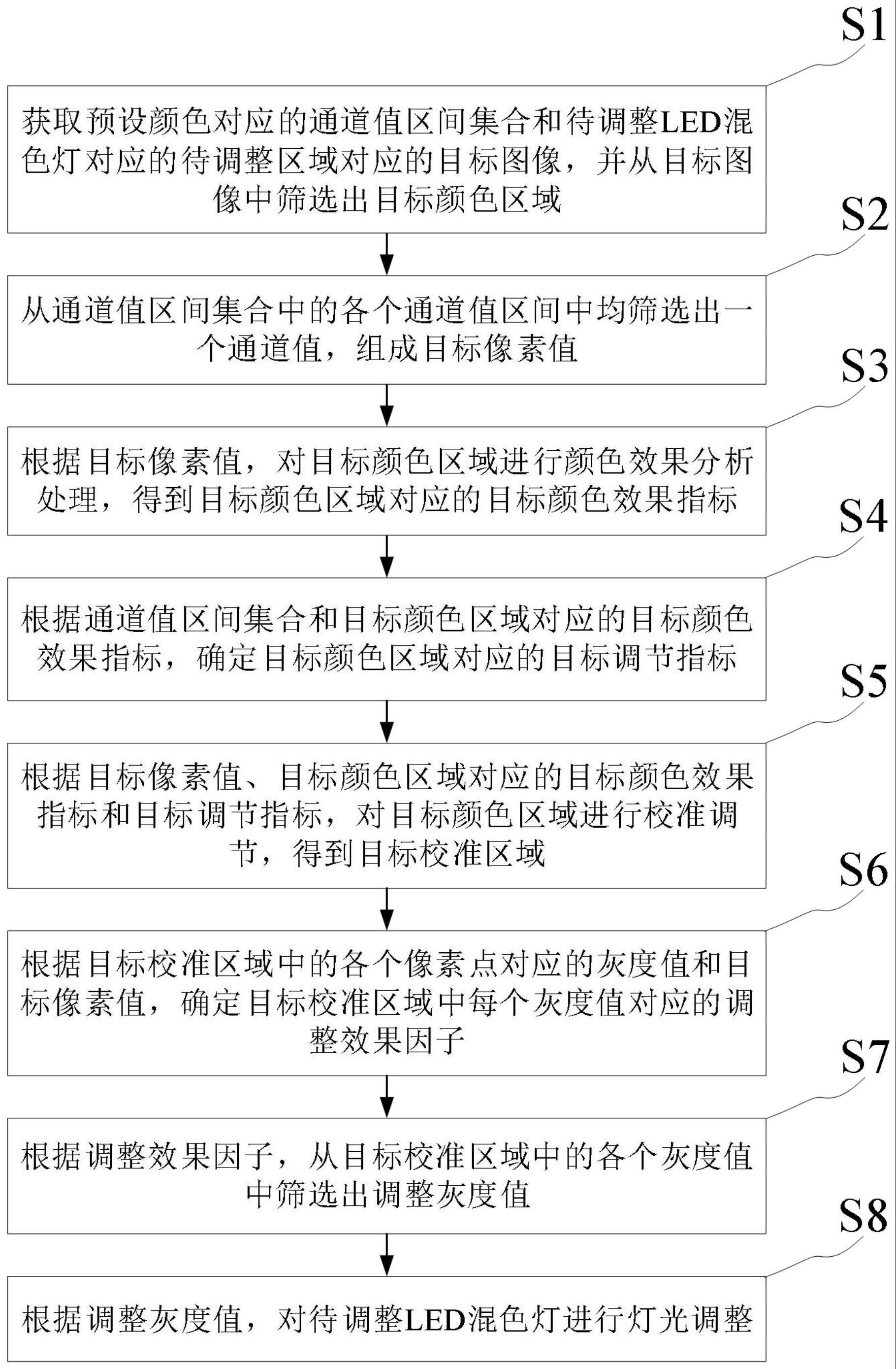 基于人工智能的LED混色灯光色彩校准调节方法与流程