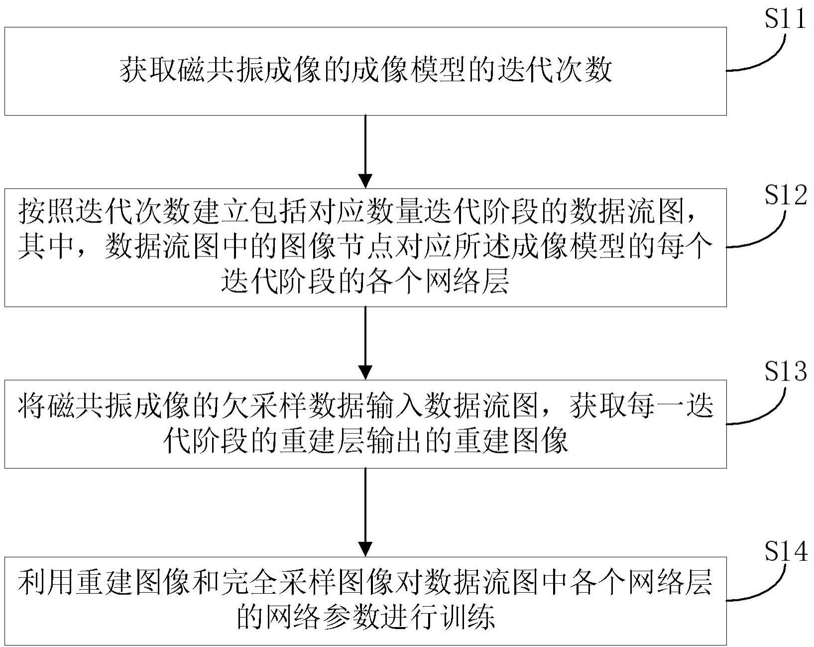 压缩感知磁共振成像方法、模型训练方法及其成像装置与流程