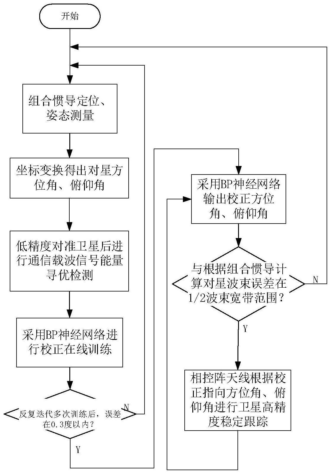 一种高精度动中通卫星跟踪方法