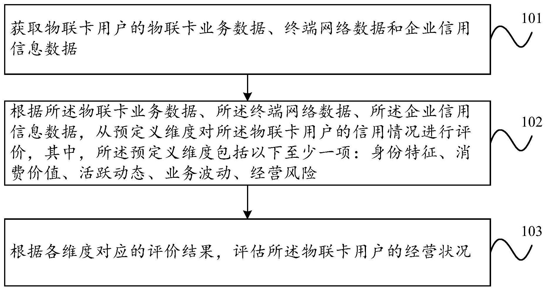 一种企业经营状况评估方法、装置及设备与流程