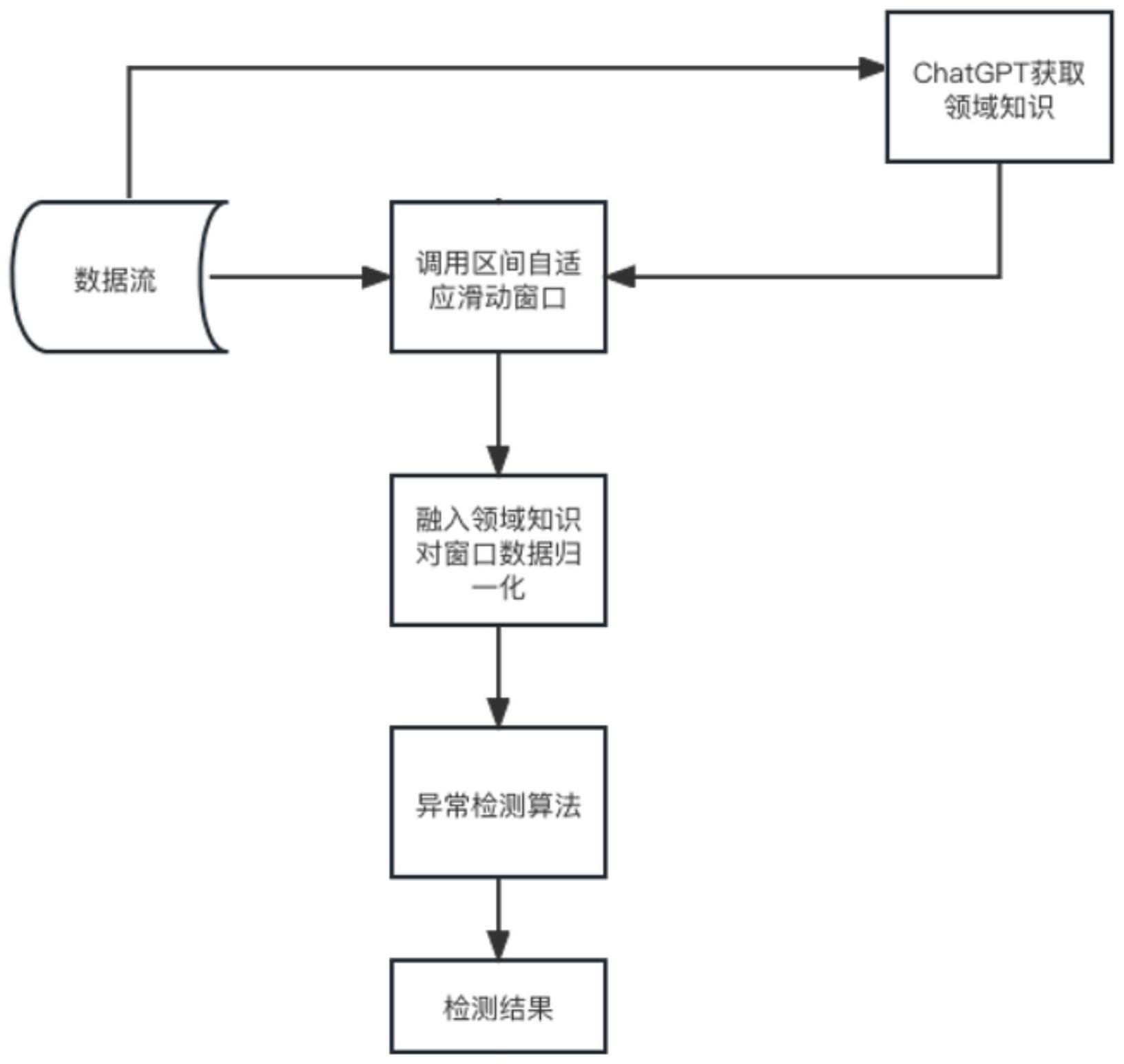 基于ChatGPT知识增强的网络数据流异常检测方法及系统