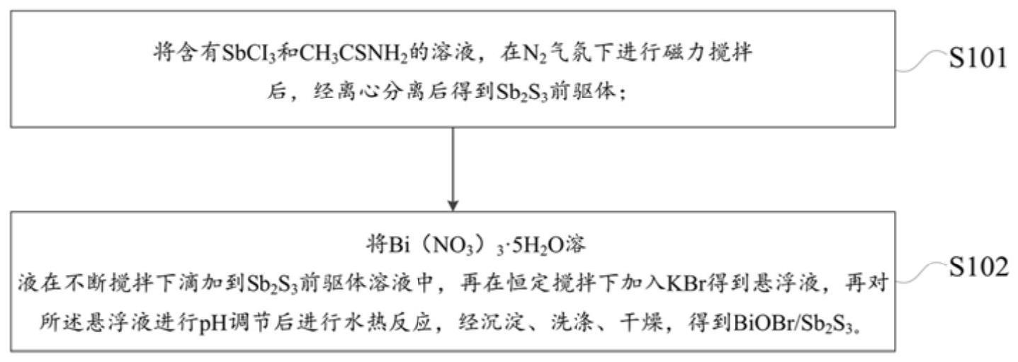 BiOBr/Sb2S3复合纳米材料可见光催化降解苯的制备方法及其的应用与流程