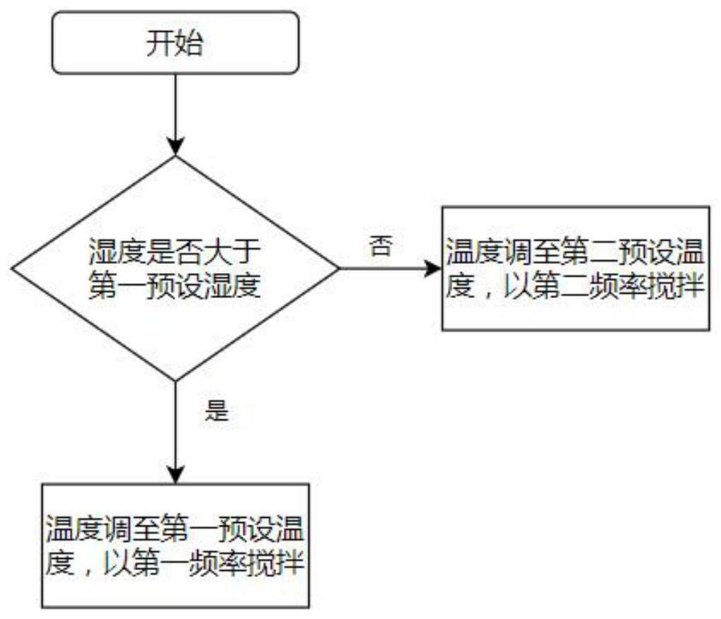 一种厨余垃圾处理方法、系统及厨余垃圾处理机与流程