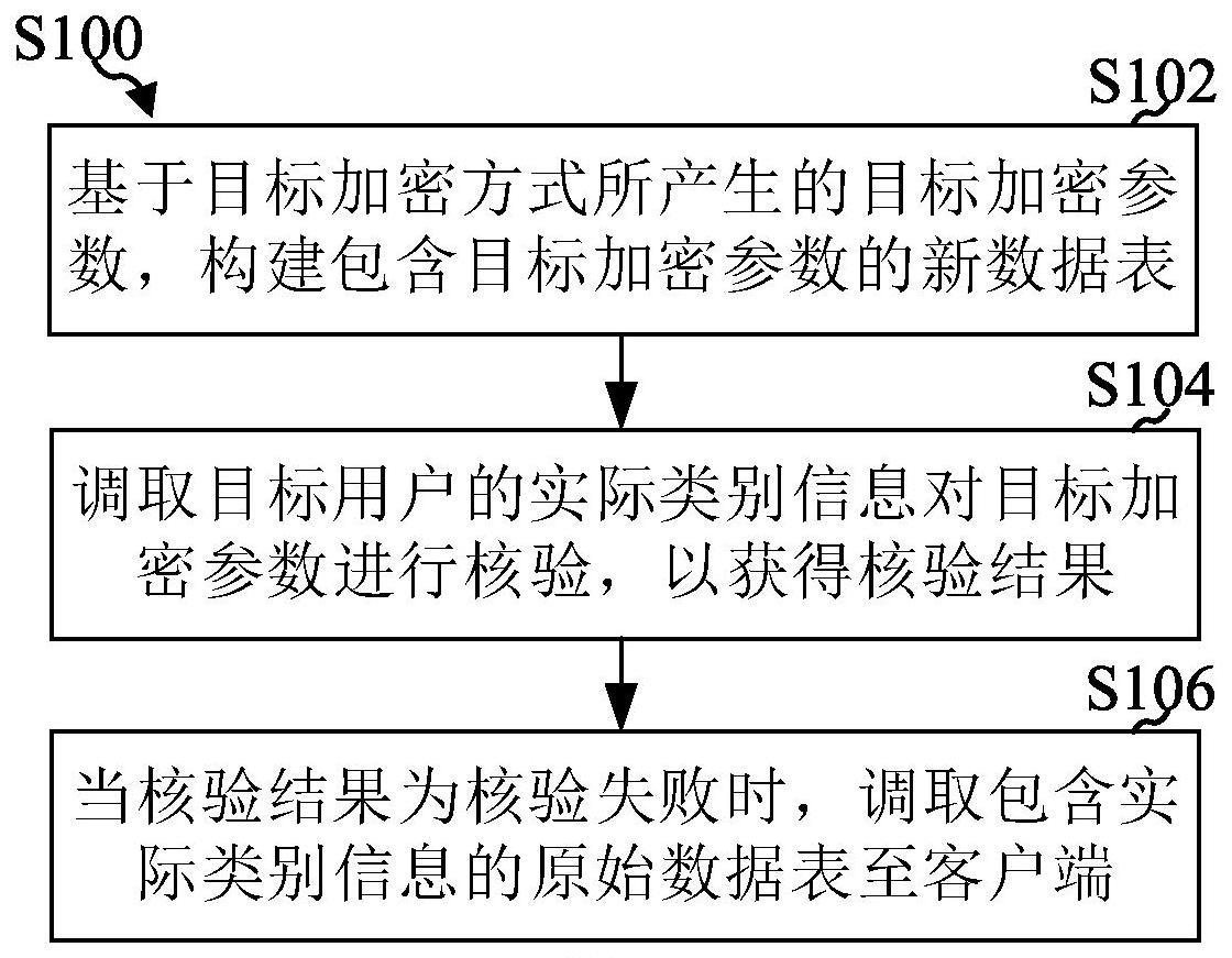 数据加密的升级方法、设备、介质及计算机程序产品与流程